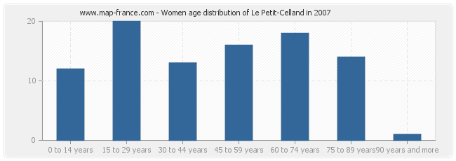 Women age distribution of Le Petit-Celland in 2007